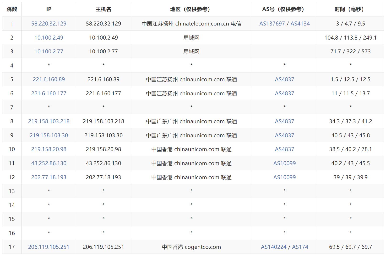 联通去程路由