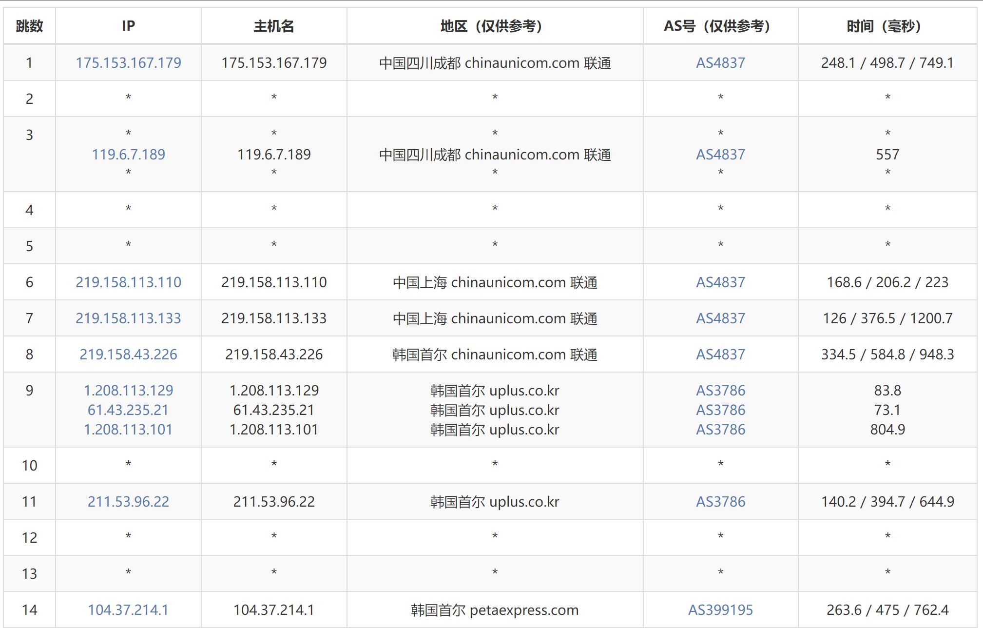 31IDC韩国VPS测评 - 联通去程路由