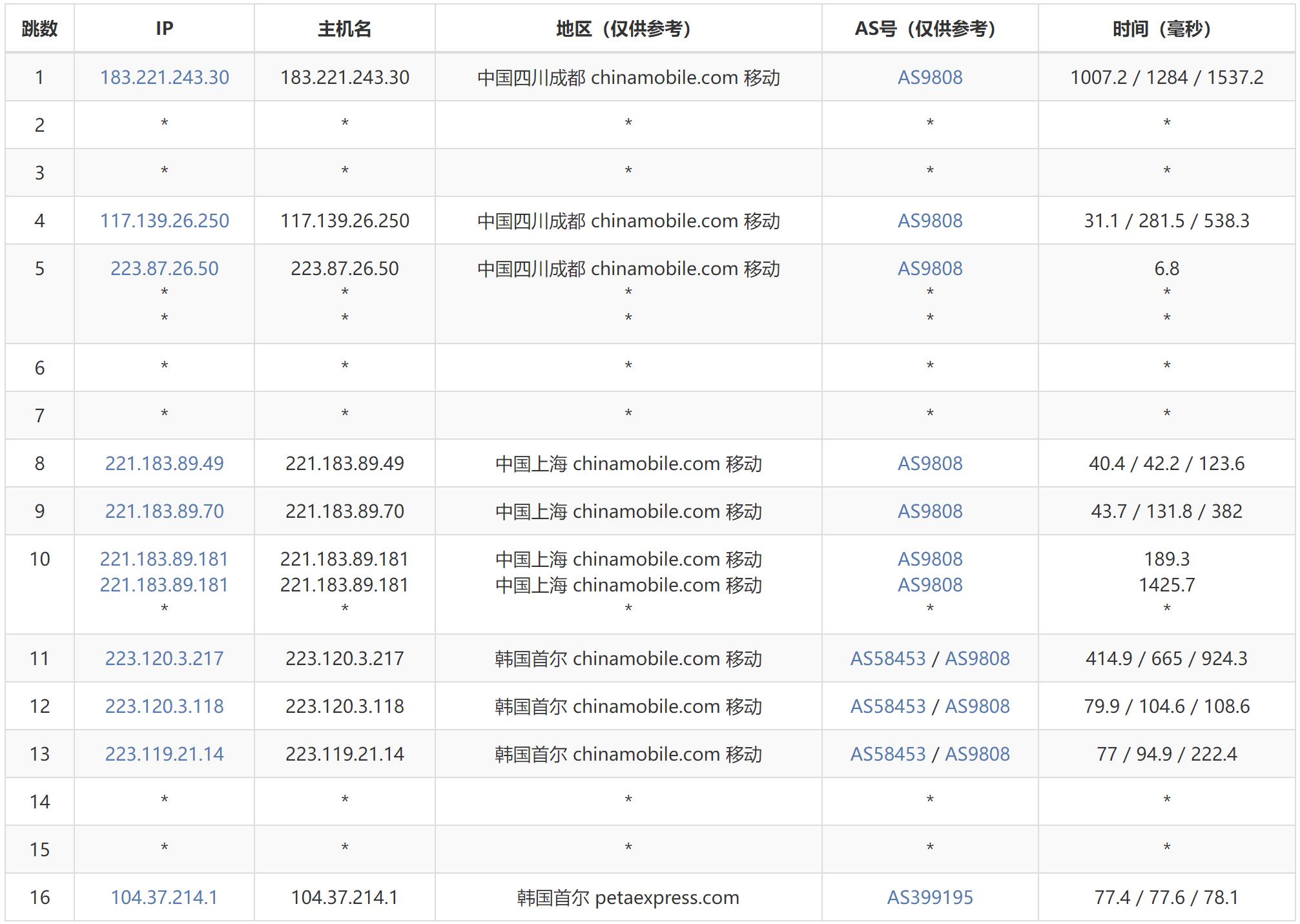 31IDC韩国VPS测评 - 移动去程路由
