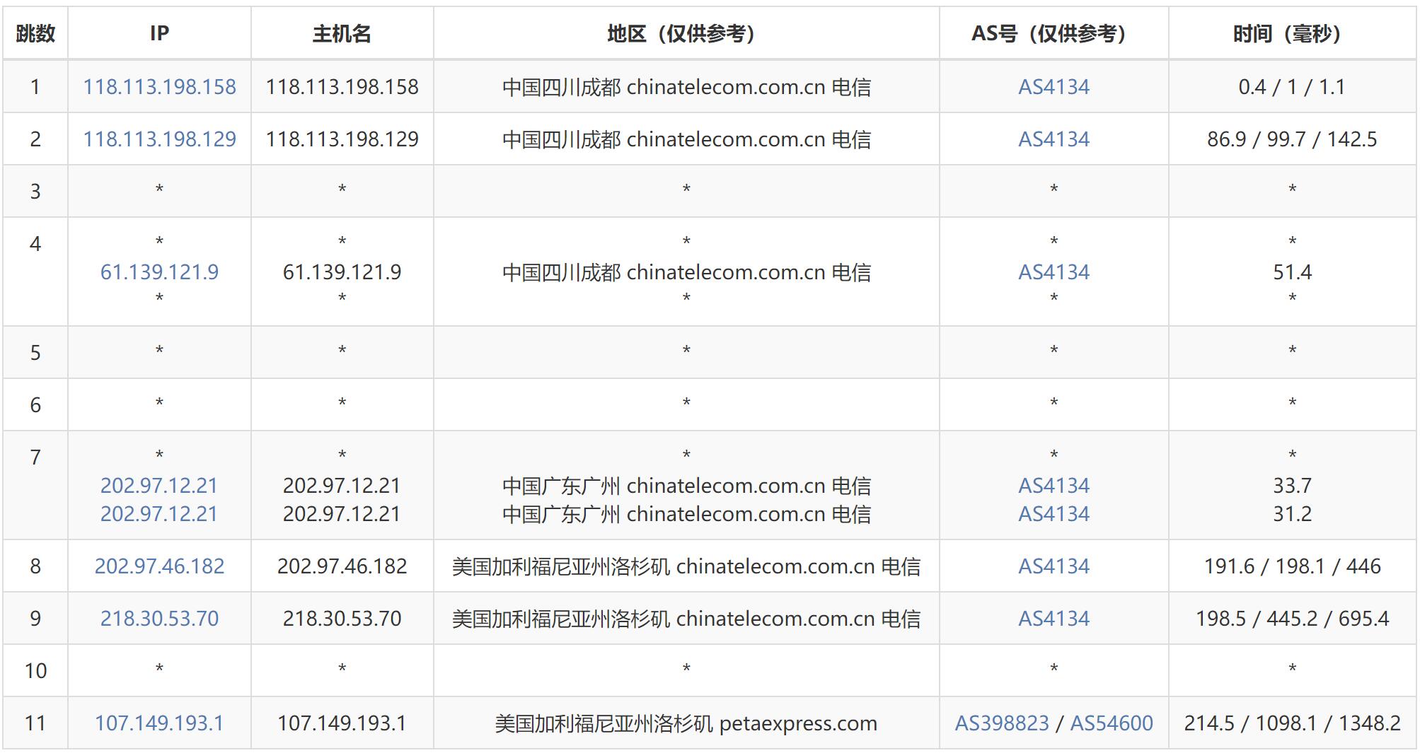 AIKVM美国VPS测评 - 电信去程路由