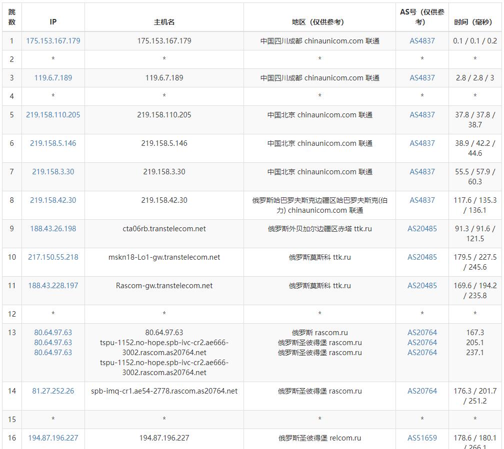 JustVPS俄罗斯VPS测评 - 联通去程路由