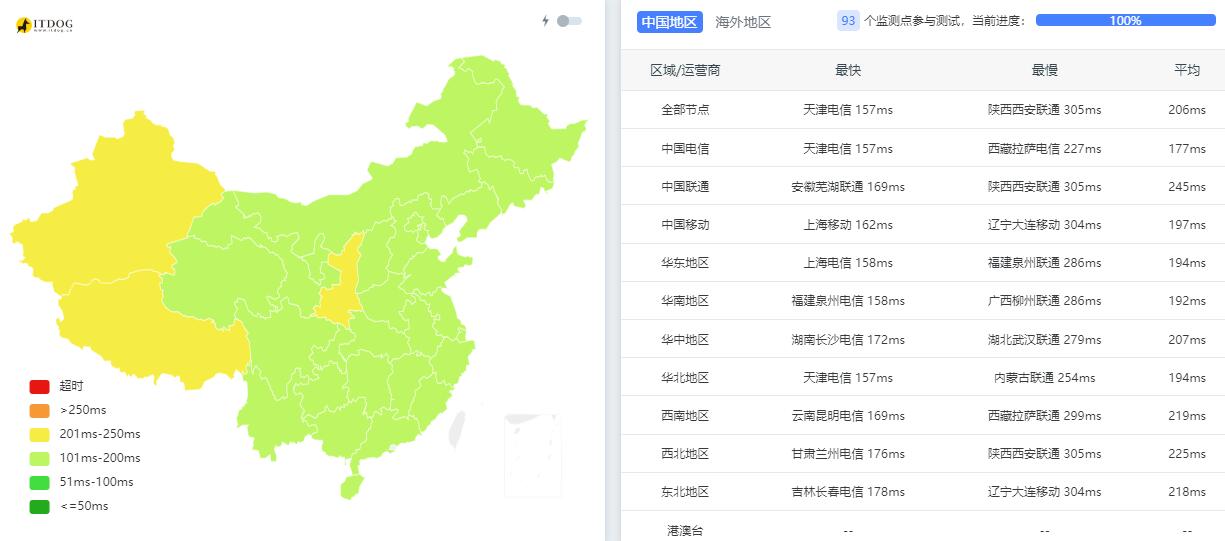 IPRaft美国VPS测评 - 全国三网Ping平均延迟效果