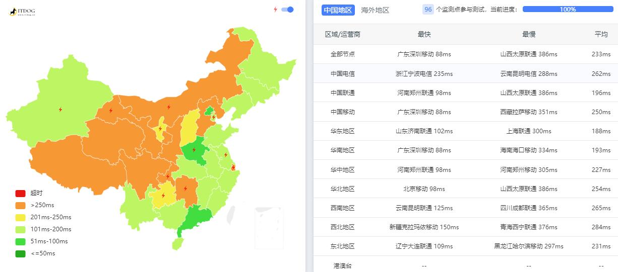 Serverwala菲律宾VPS测评 - 全国三网Ping平均延迟测试