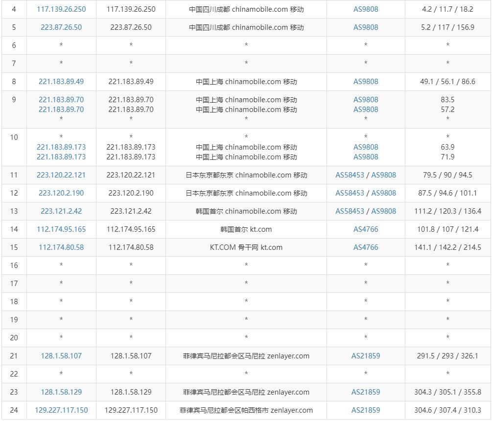 Serverwala菲律宾VPS测评 - 移动去程路由