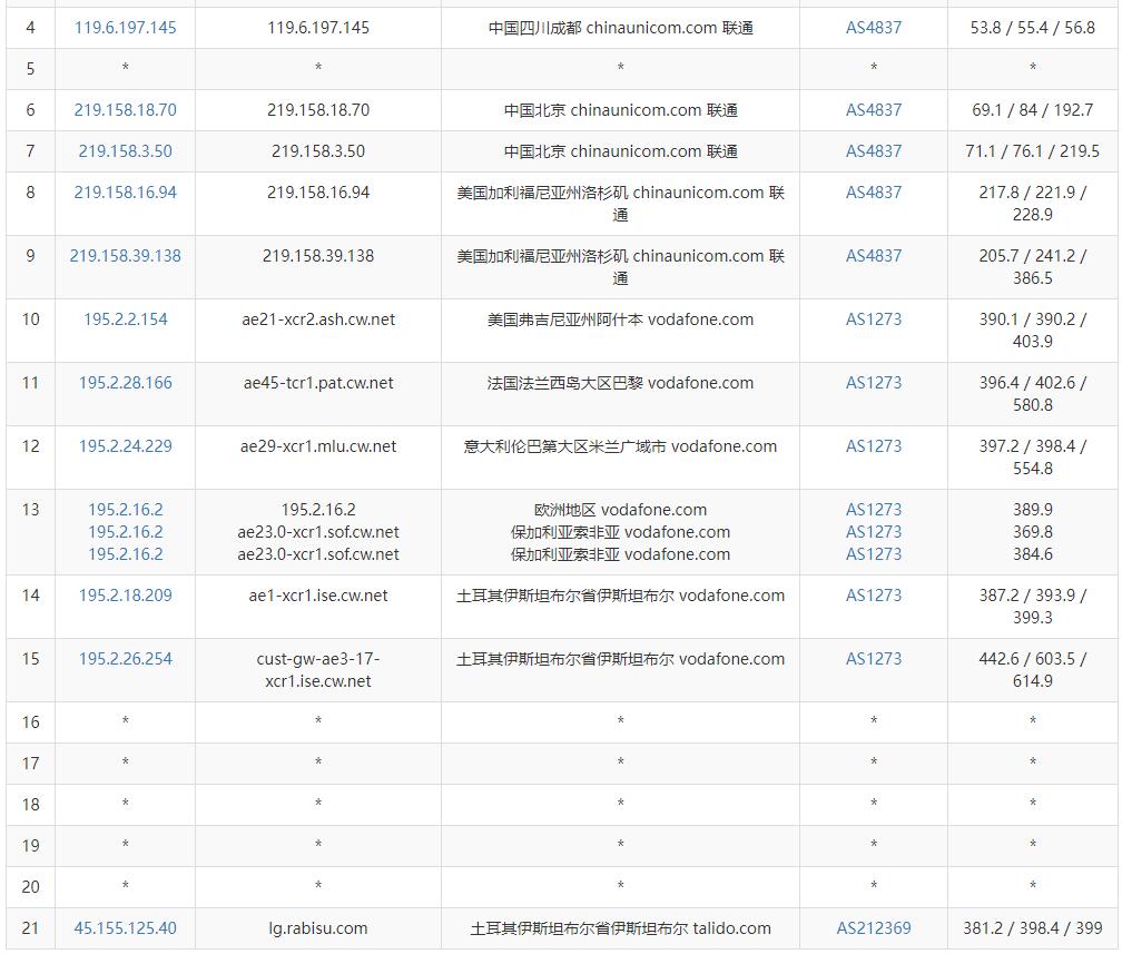 Rabisu土耳其VPS测试 - 联通去程路由