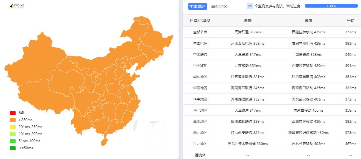 Serverwala智利VPS测评 - 全国三网Ping平均延迟测试