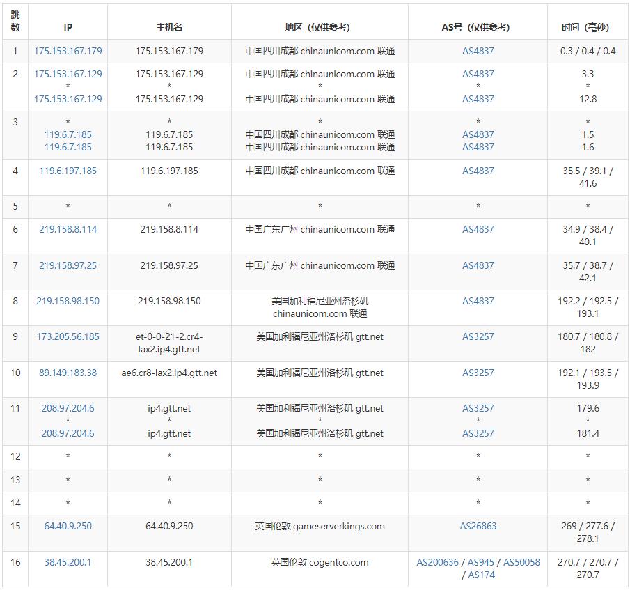 Hypere英国VPS测评 - 联通去程路由