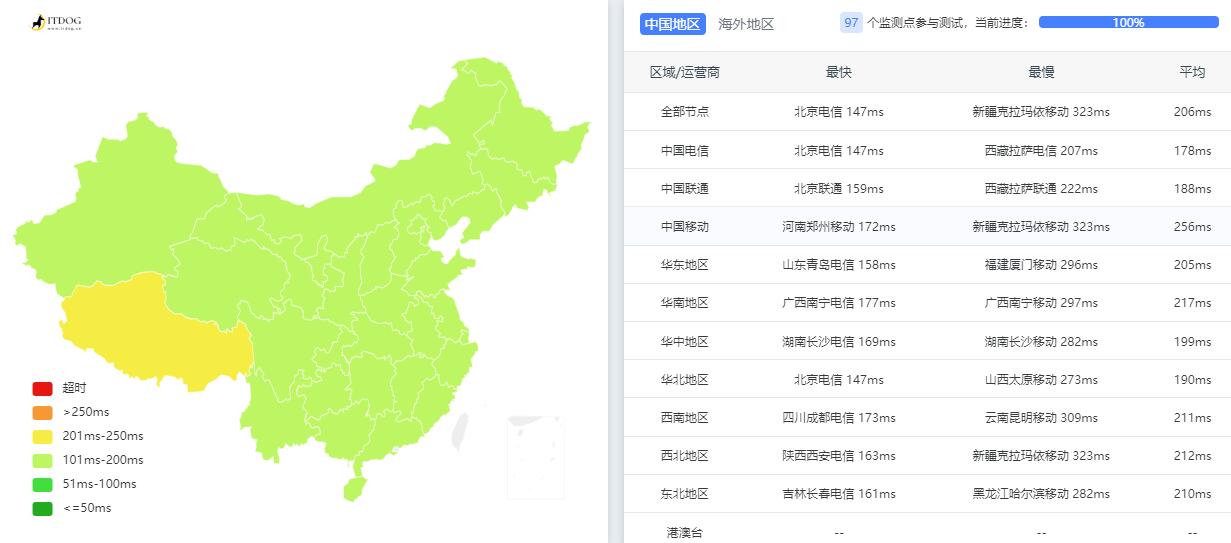 zgocloud德国VPS测评 - 全国三网Ping平均延迟测试