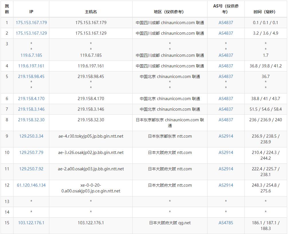 爱用云互联日本VPS测评 - 联通去程路由