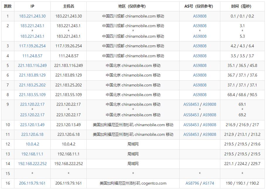HostYun美国VPS测评  - 移动去程路由
