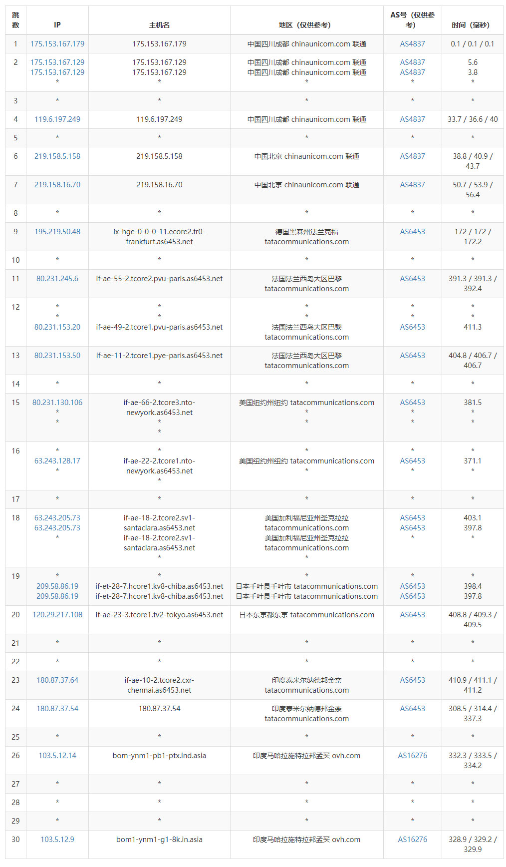 Regxa印度VPS测评 - 联通去程路由