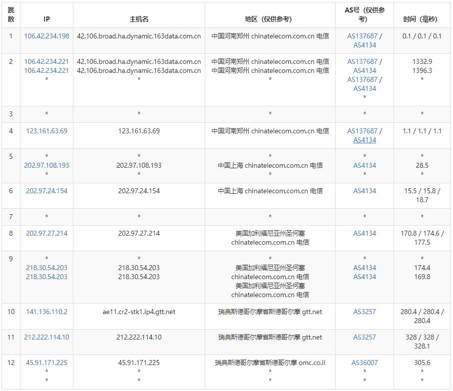 Kamatera瑞典VPS测评 - 电信去程路由