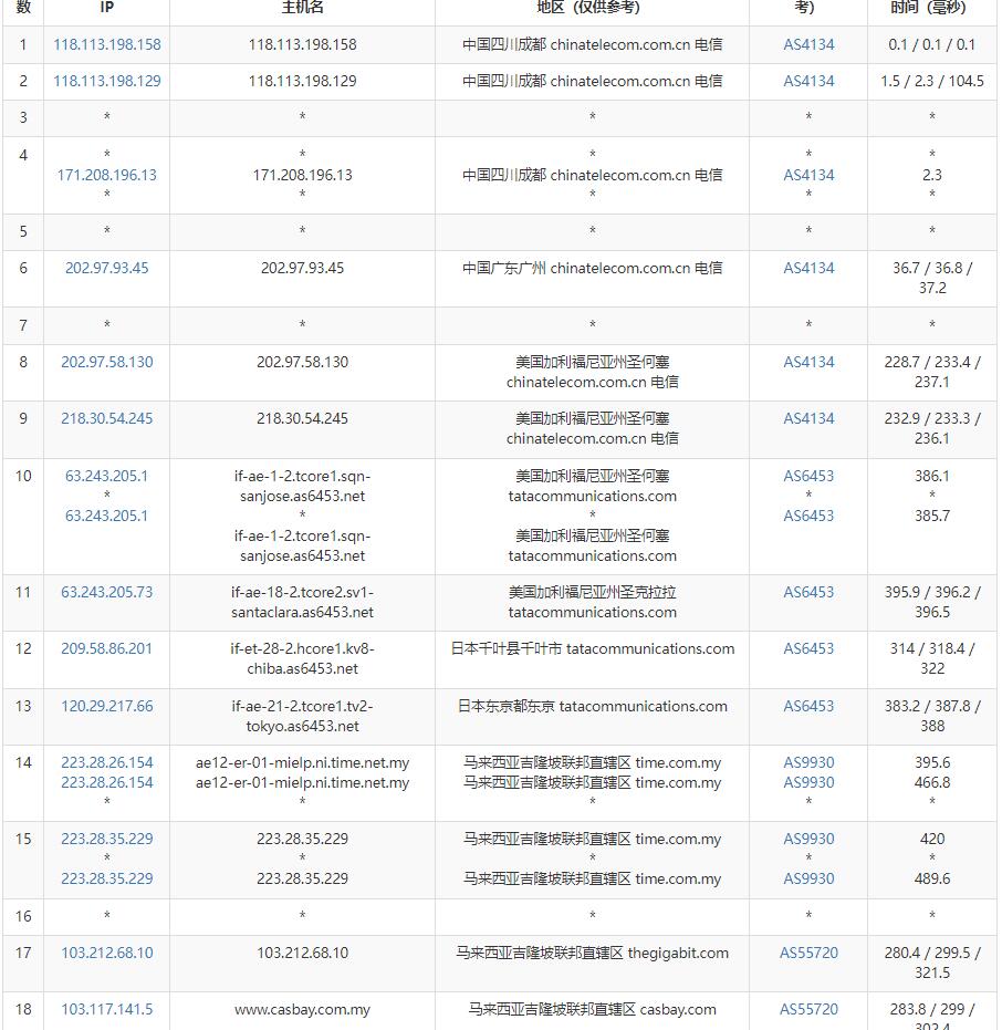 Casbay马来西亚VPS测评 - 电信去程路由