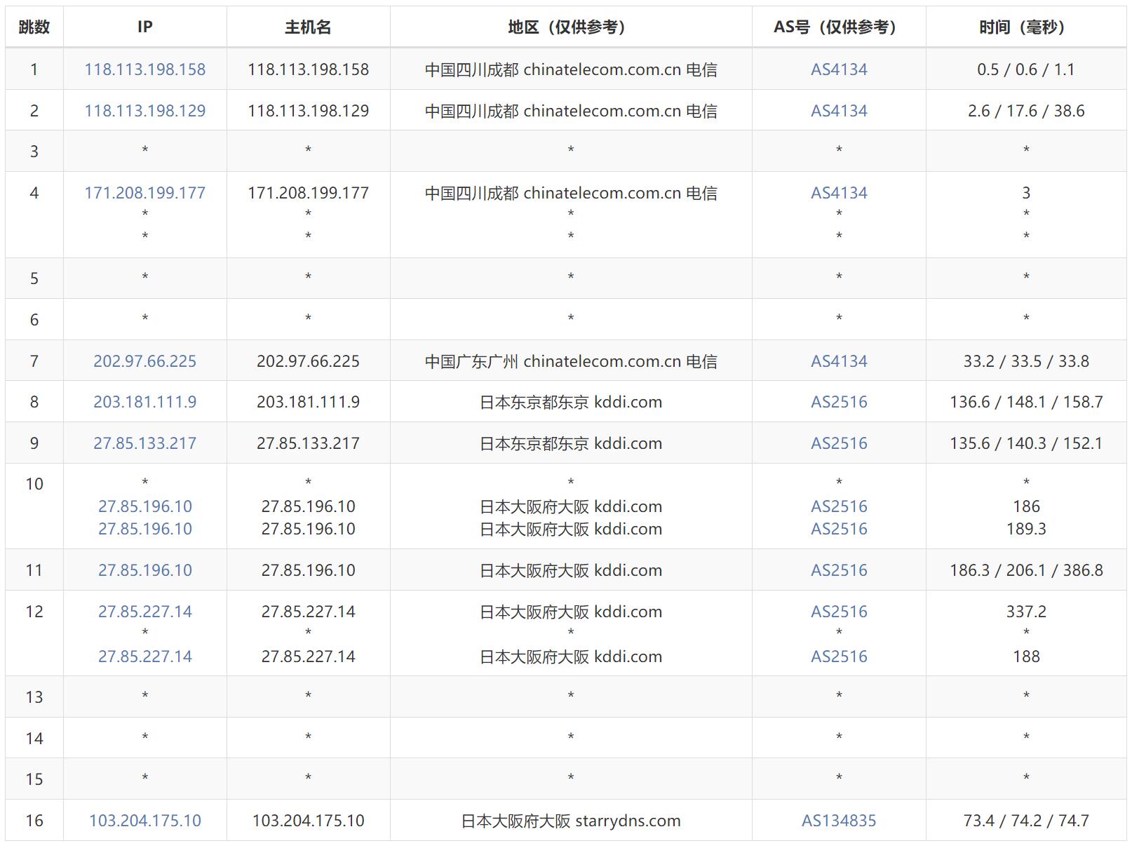 FormoHost日本VPS测评 - 电信去程路由