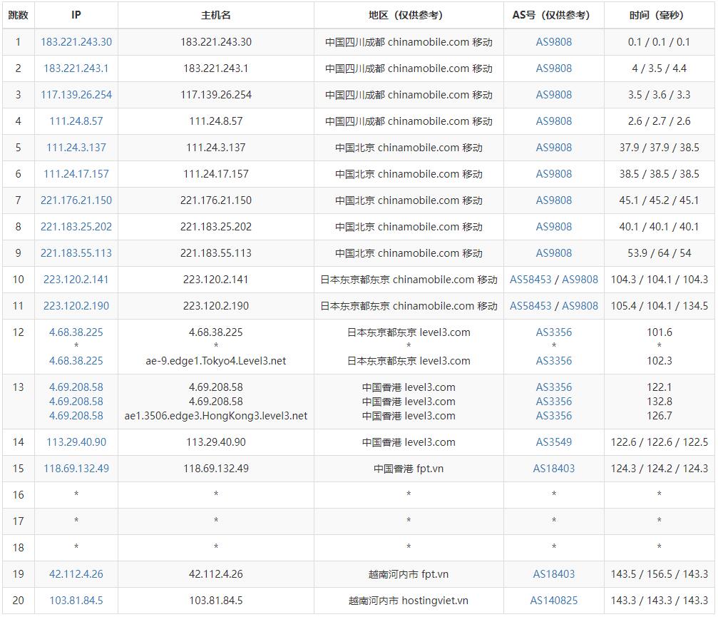 HostingViet越南VPS测评 - 移动去程路由