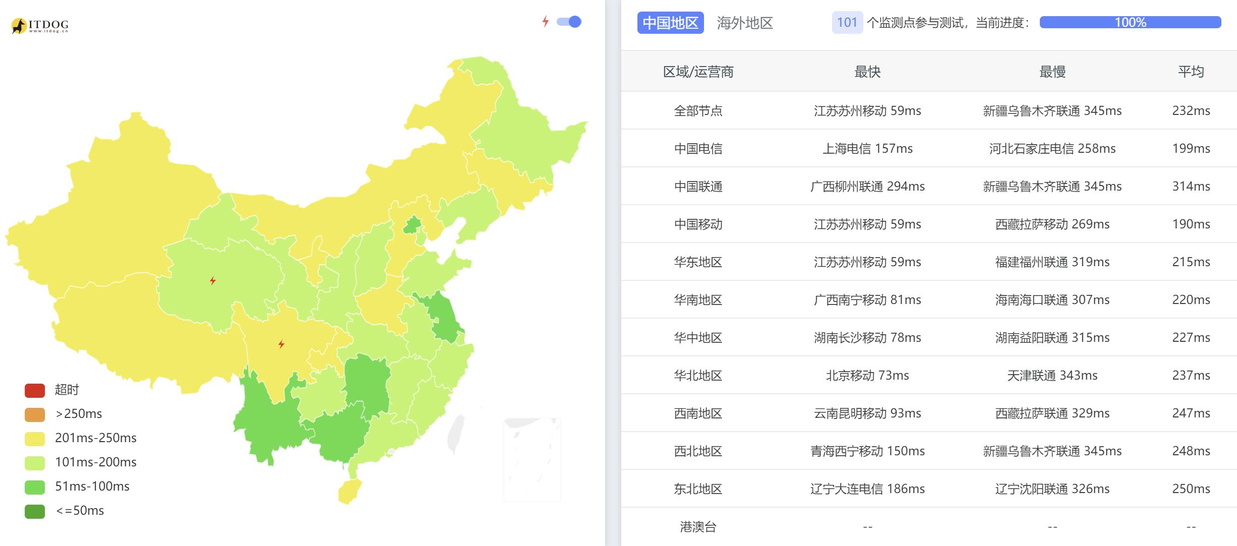 六六云台湾VPS测评 - 全国三网Ping平均延迟测试