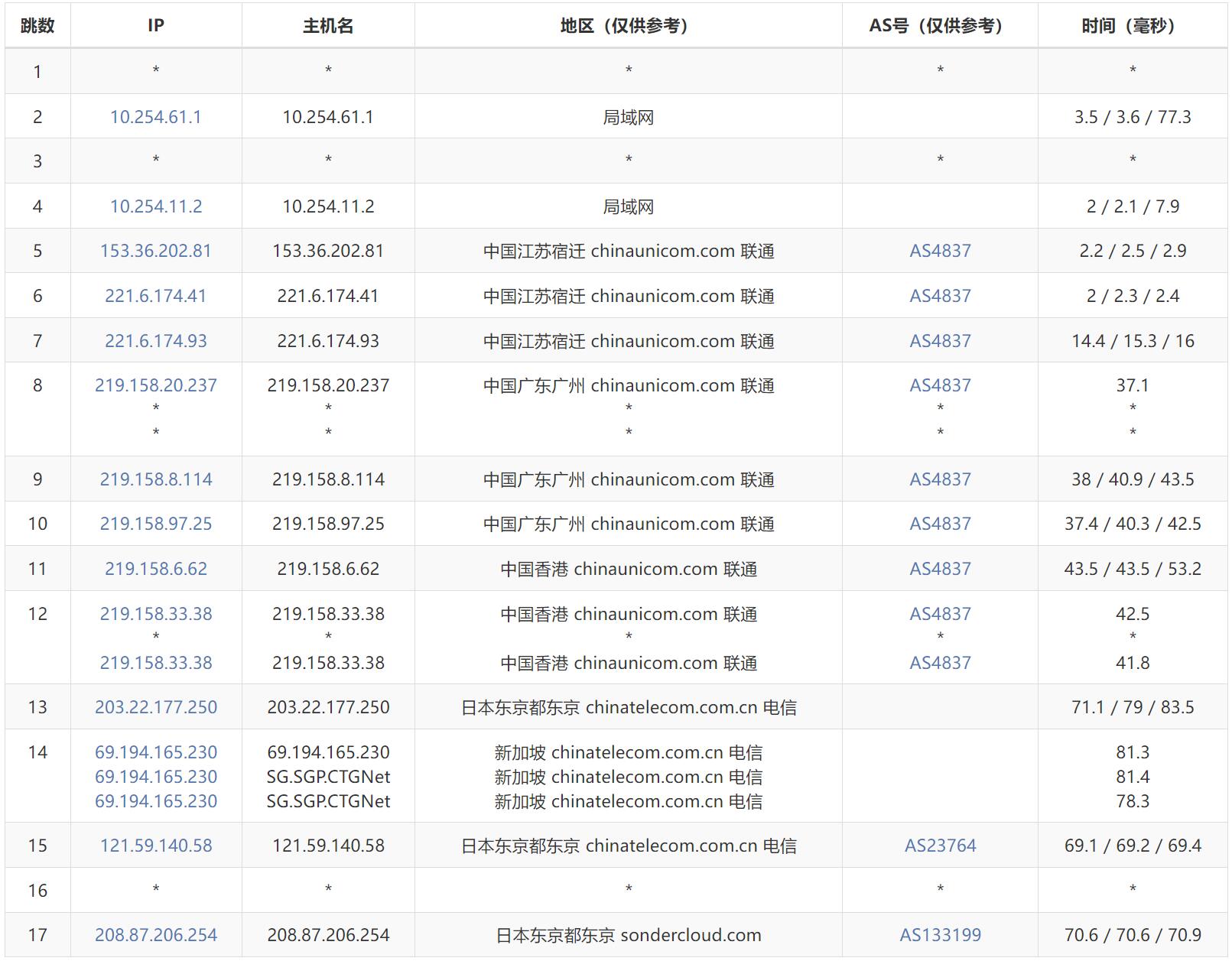 联通去程路由