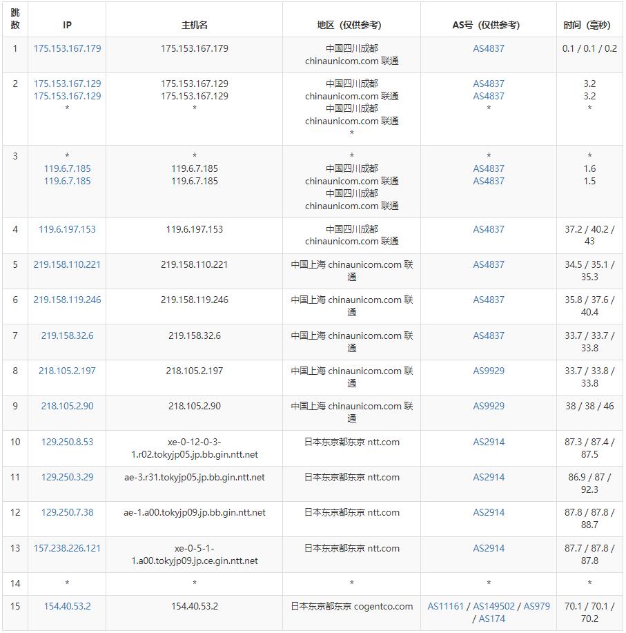 Juhost日本VPS测评 - 联通去程路由