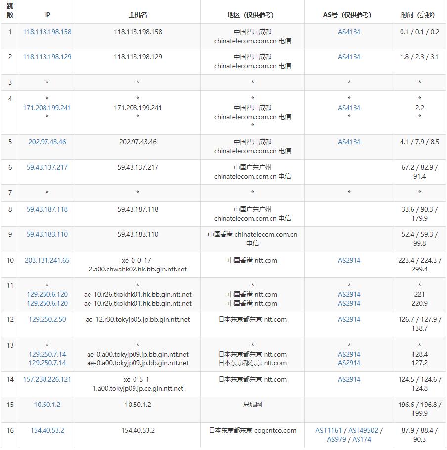 Juhost日本VPS测评 - 电信去程路由