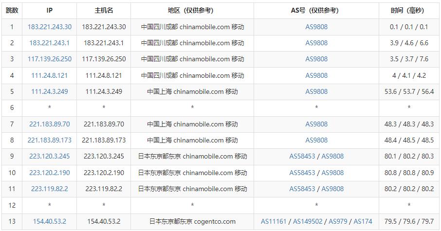 Juhost日本VPS测评 - 移动去程路由