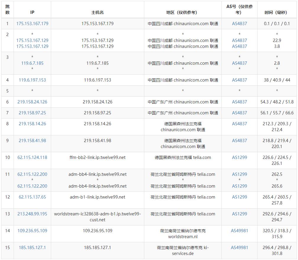 VPSDime荷兰VPS联通网络去程路由测试