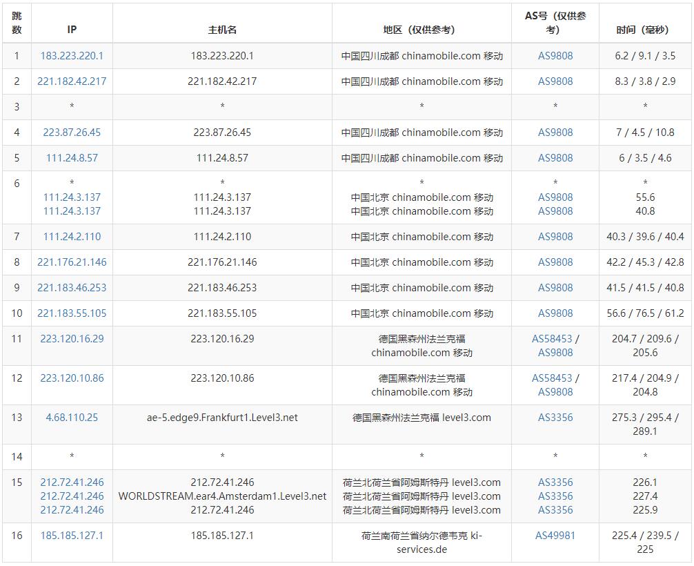 VPSDime荷兰VPS移动网络去程路由测试