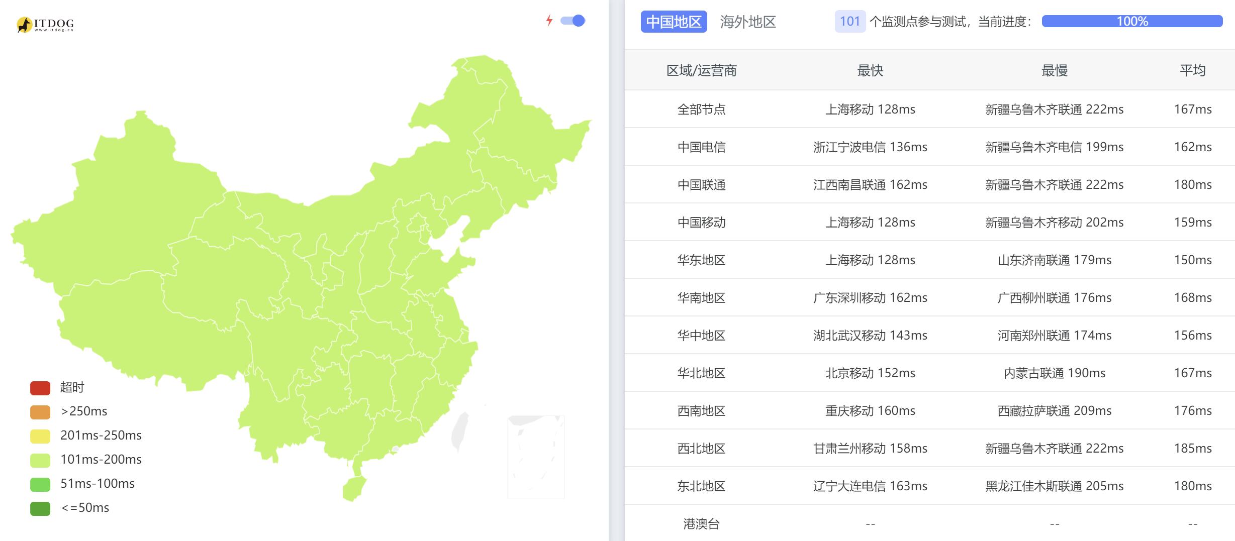 莱卡云美国VPS测评 - 全国三网Ping平均延迟测试