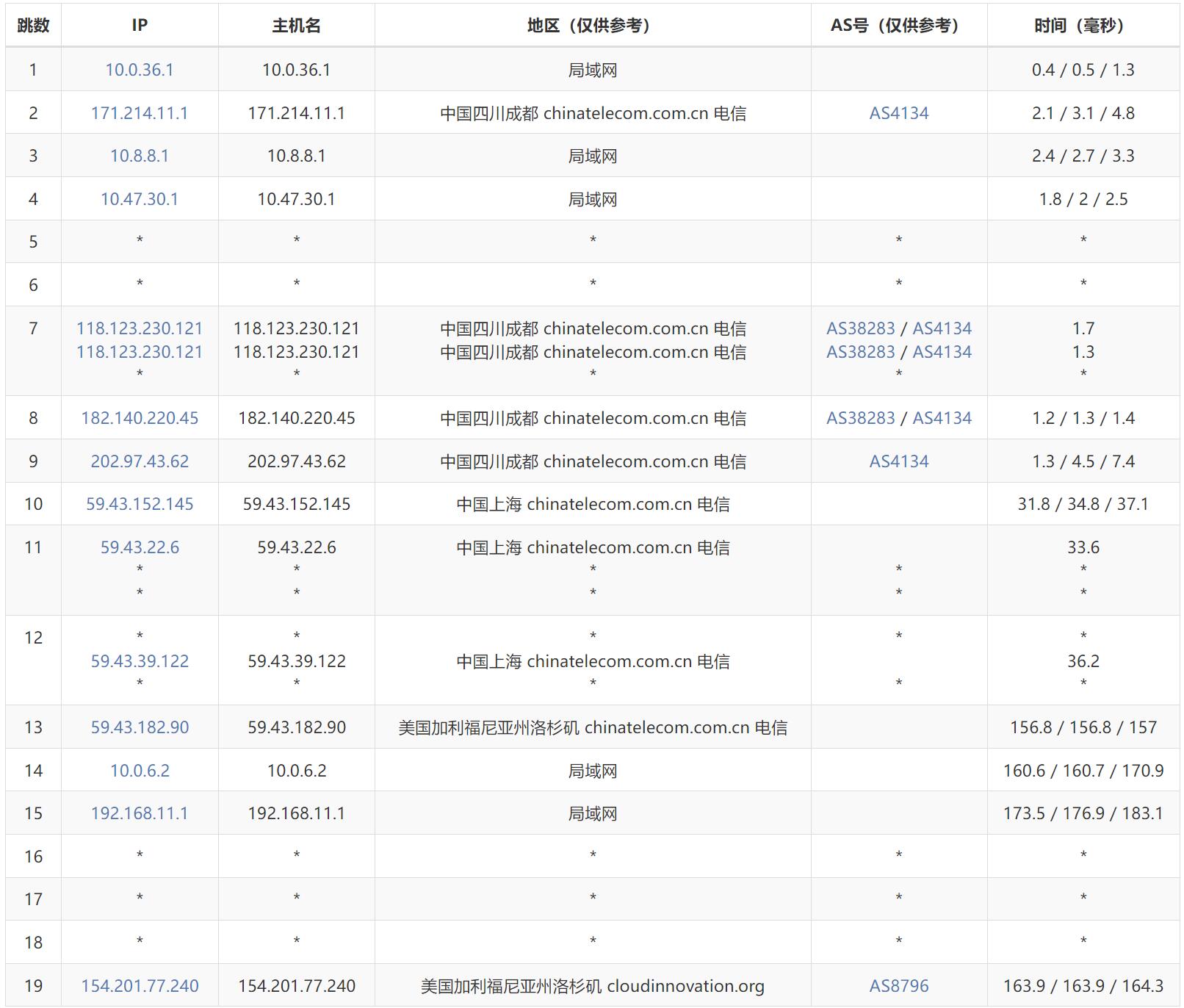 莱卡云美国VPS测评 - 电信去程路由