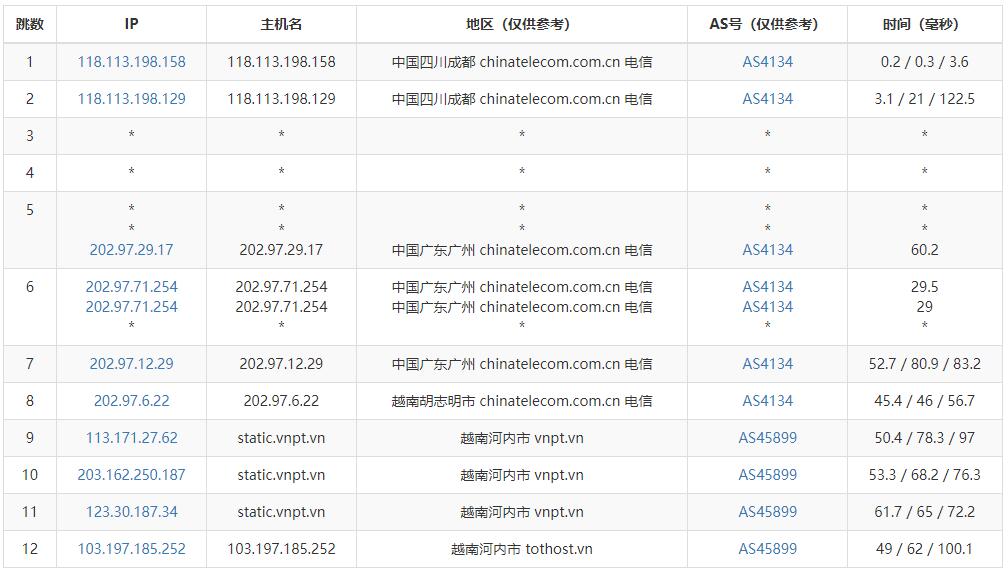 TotHost越南VPS测评 - 电信去程路由
