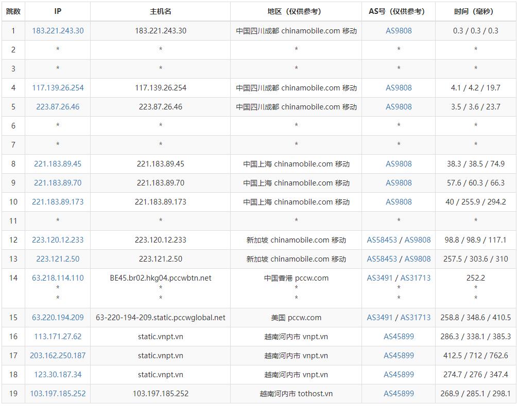 TotHost越南VPS测评 - 移动去程路由