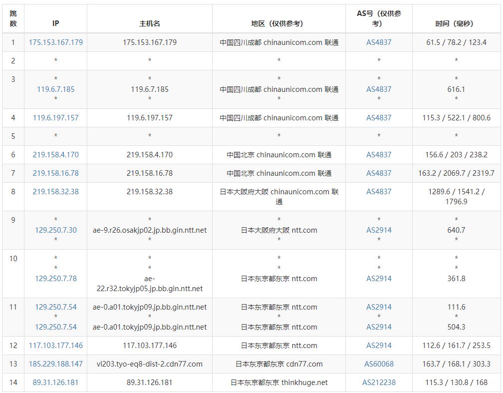 OneVPS日本VPS测评 - 联通去程路由