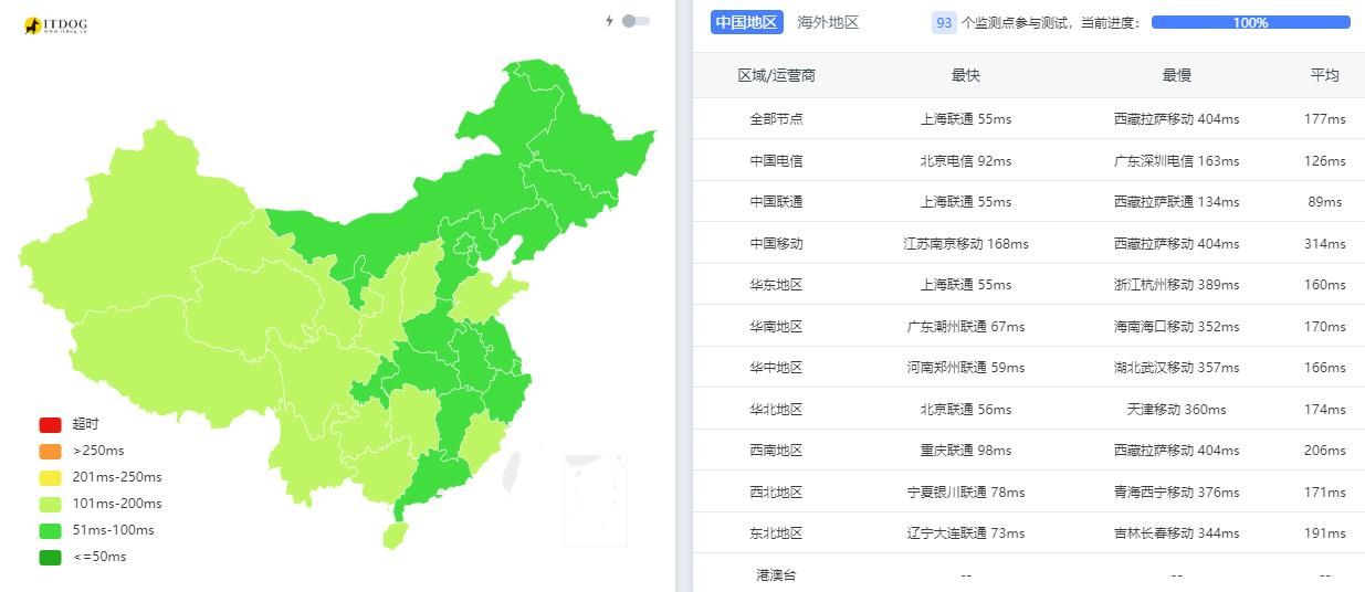 OneVPS日本VPS测评 - 三网Ping平均延迟测试