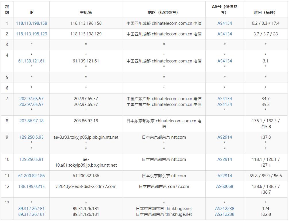 OneVPS日本VPS测评 - 电信去程路由