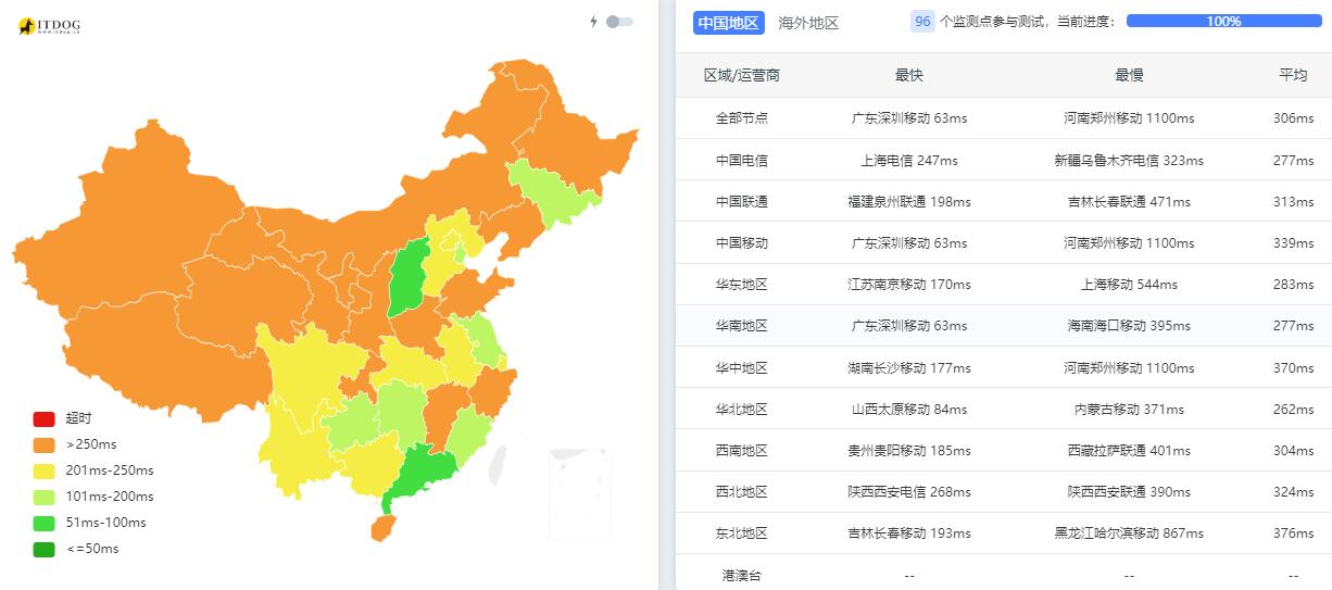 Friendhosting日本VPS测评 - 全国三网Ping平均延迟测试