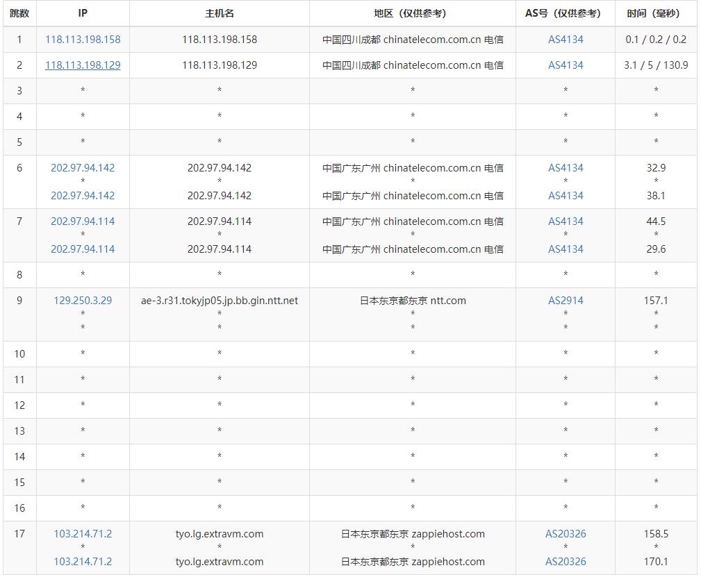 ExtraVM日本VPS测评 - 电信去程路由