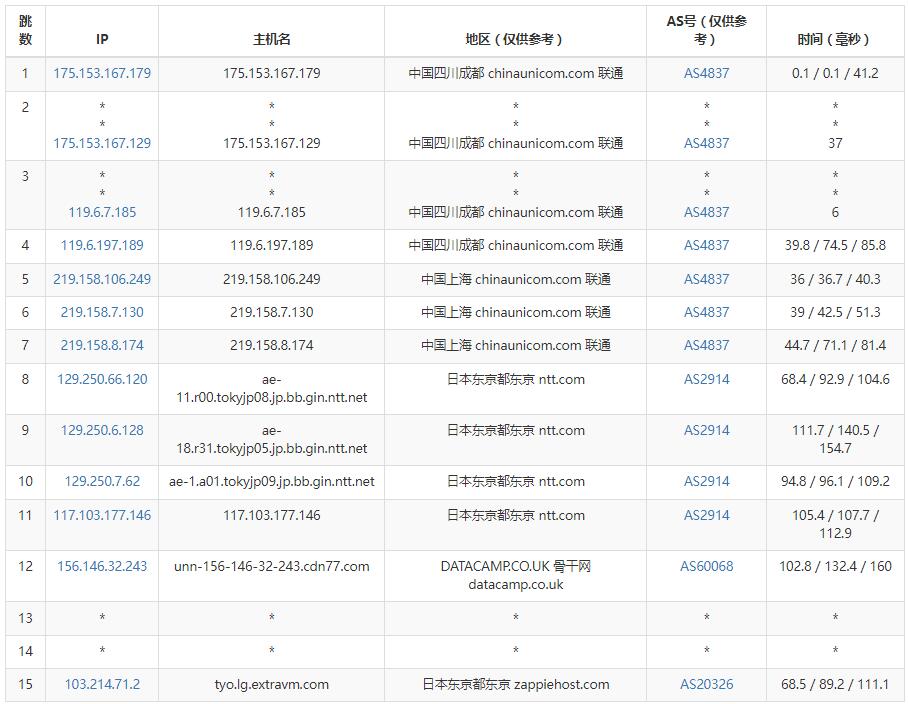 ExtraVM日本VPS测评 - 联通去程路由