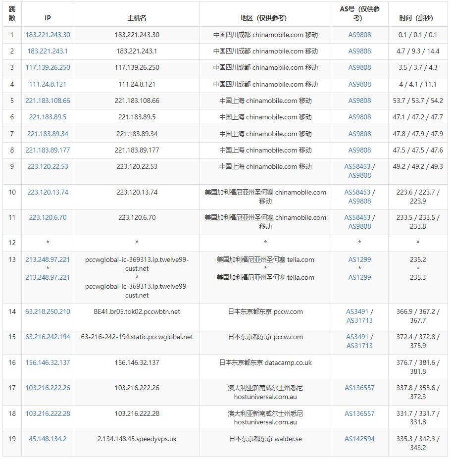 SpeedyPage日本VPS测评 -移动去程路由