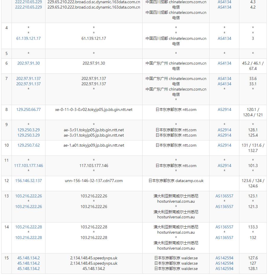 SpeedyPage日本VPS测评 - 电信去程路由
