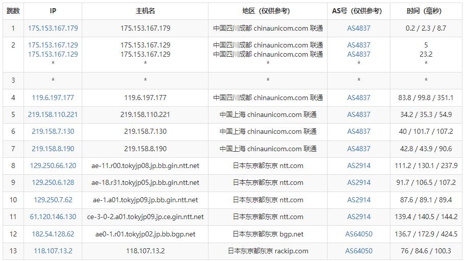 28IDC日本VPS测评 - 联通去程路由