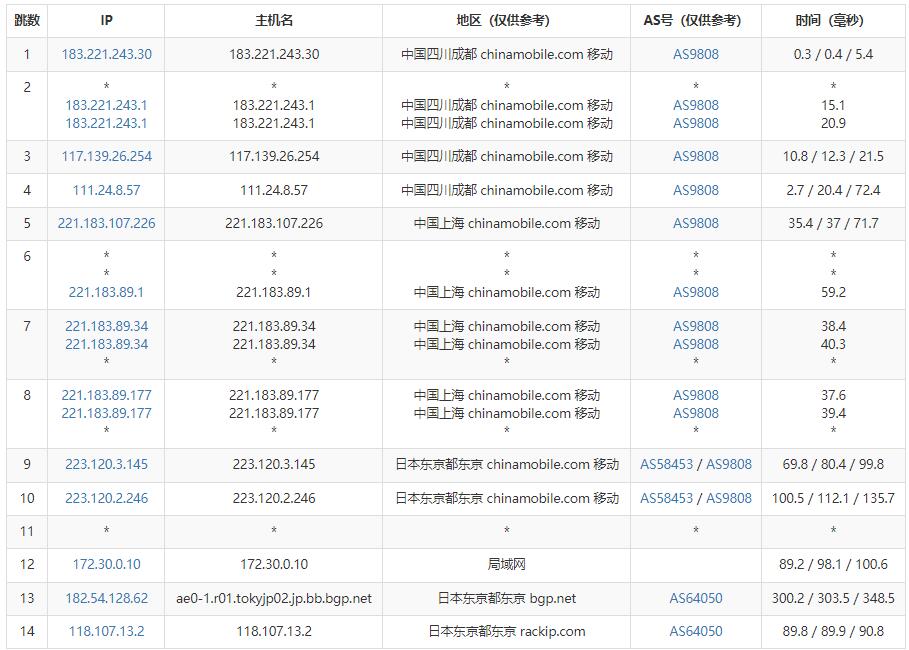 28IDC日本VPS测评 - 移动去程路由