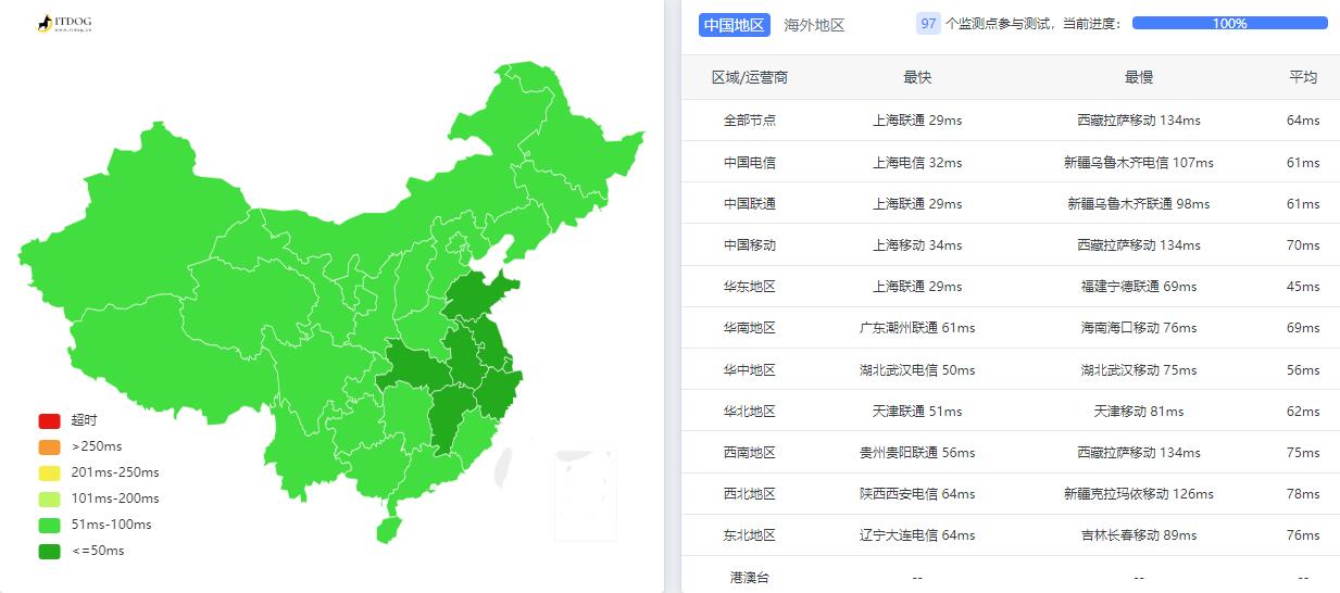 独普云日本VPS测评 - 全国三网Ping平均延迟