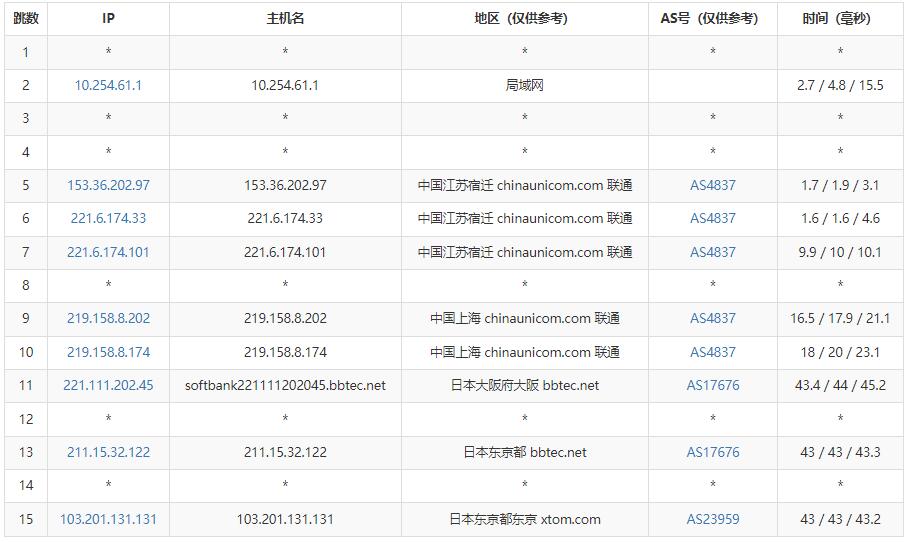 V.PS日本VPS测评 - 联通去程路由