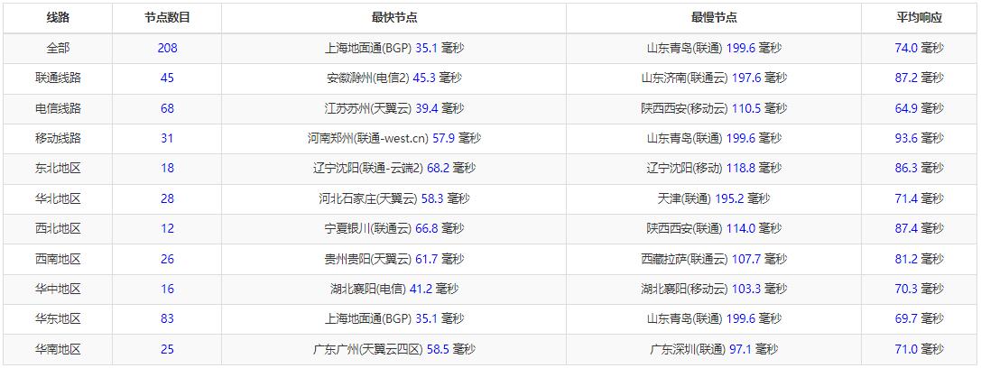 LOCVPS日本VPS全国Ping延迟测试