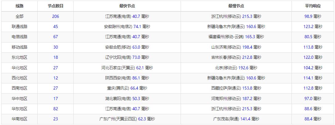 vmiss日本VPS全国Ping延迟测试